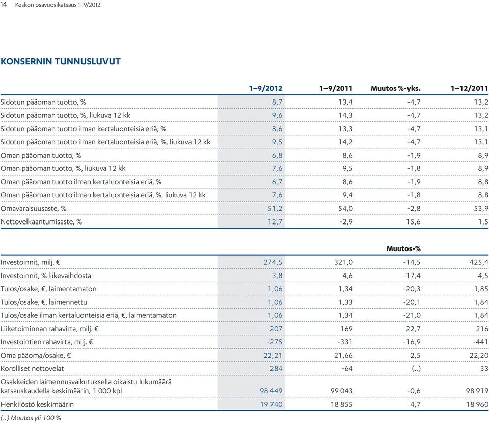 tuotto ilman kertaluonteisia eriä, %, liukuva 12 kk 9,5 14,2-4,7 13,1 Oman pääoman tuotto, % 6,8 8,6-1,9 8,9 Oman pääoman tuotto, %, liukuva 12 kk 7,6 9,5-1,8 8,9 Oman pääoman tuotto ilman