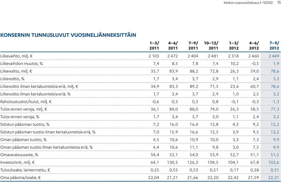 35,7 83,9 88,2 72,8 26,3 59,0 78,6 Liikevoitto, % 1,7 3,4 3,7 2,9 1,1 2,4 3,2 Liikevoitto ilman kertaluonteisia eriä, milj.