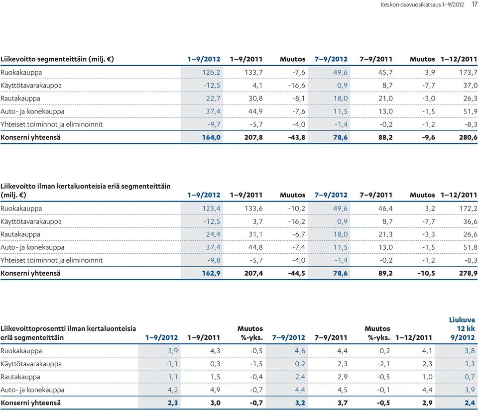 konekauppa 37,4 44,9-7,6 11,5 13,0-1,5 51,9 Yhteiset toiminnot ja eliminoinnit -9,7-5,7-4,0-1,4-0,2-1,2-8,3 Konserni yhteensä 164,0 207,8-43,8 78,6 88,2-9,6 280,6 Liikevoitto ilman kertaluonteisia