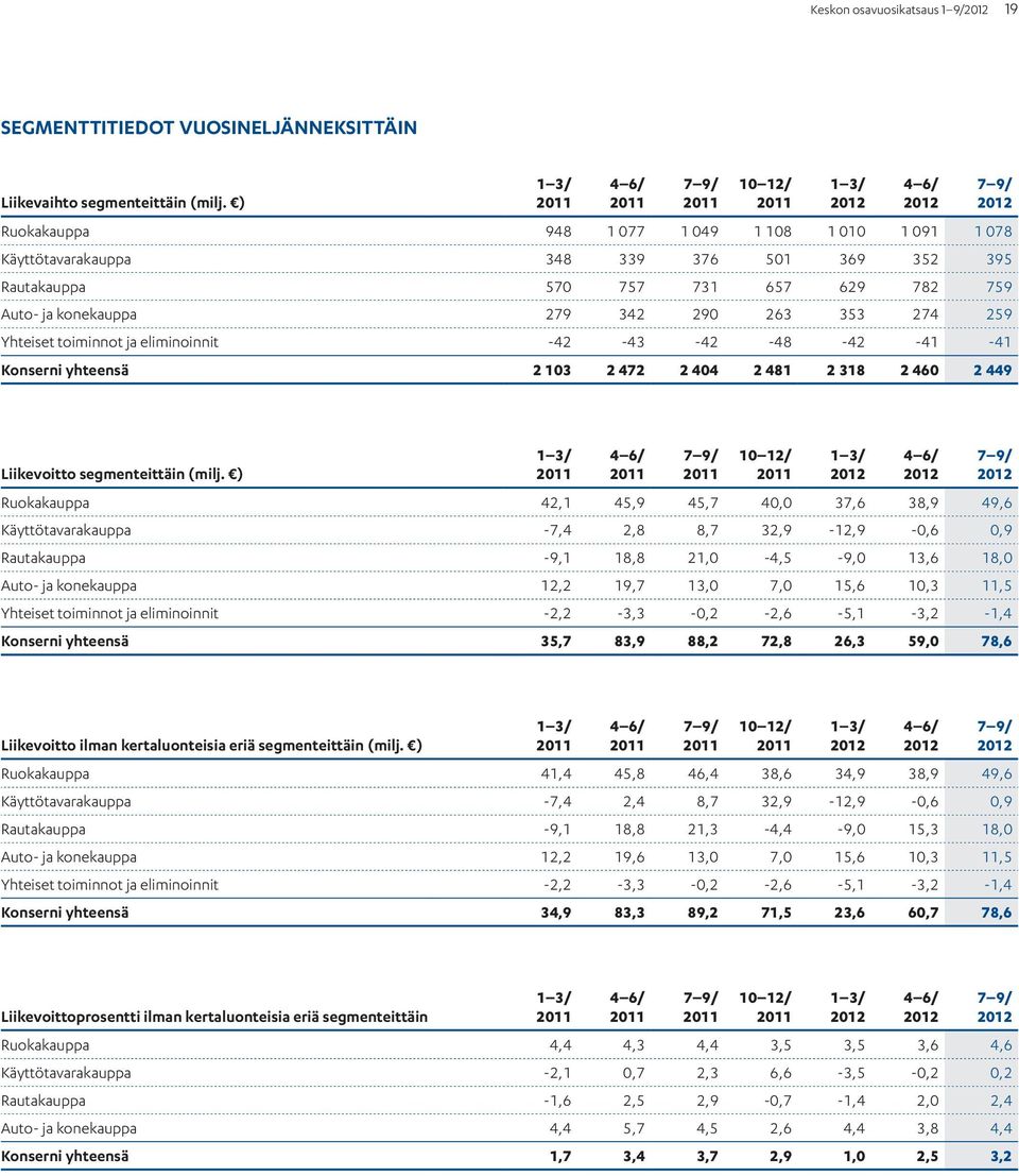 353 274 259 Yhteiset toiminnot ja eliminoinnit -42-43 -42-48 -42-41 -41 Konserni yhteensä 2 103 2 472 2 404 2 481 2 318 2 460 2 449 1 3/ 4 6/ 7 9/ Liikevoitto segmenteittäin (milj.
