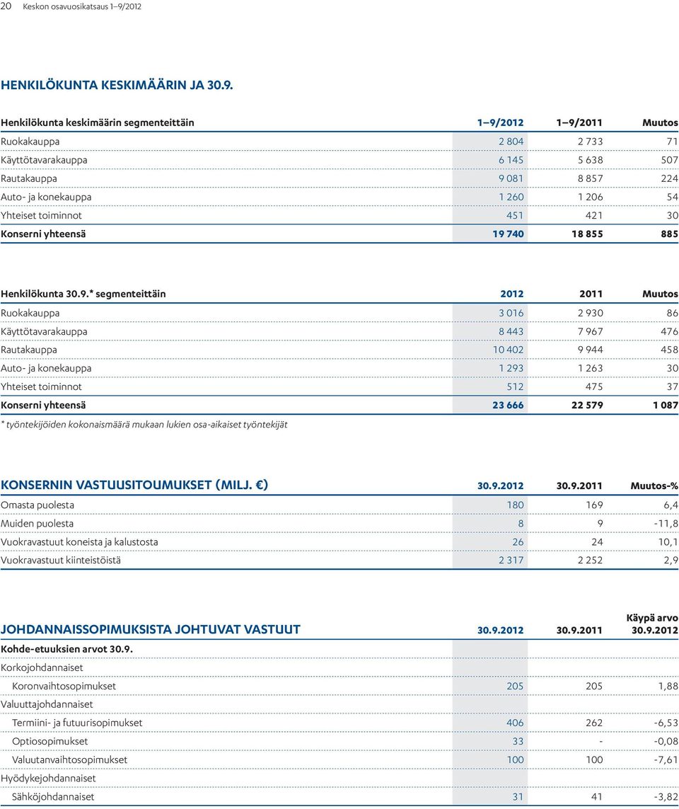 Henkilökunta keskimäärin segmenteittäin 1 9/ 1 9/ Muutos Ruokakauppa 2 804 2 733 71 Käyttötavarakauppa 6 145 5 638 507 Rautakauppa 9 081 8 857 224 Auto- ja konekauppa 1 260 1 206 54 Yhteiset