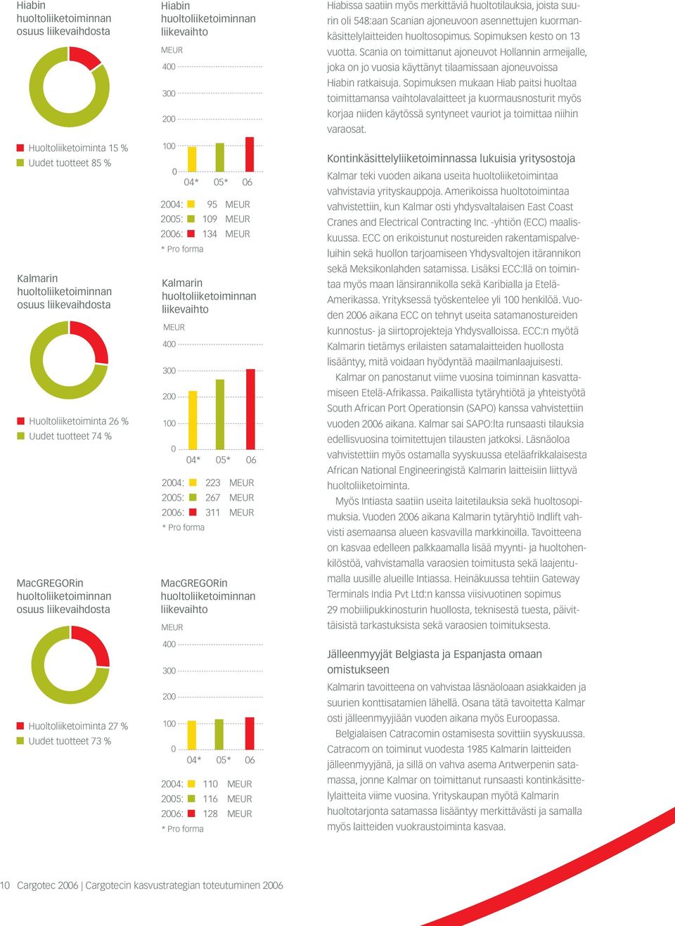 MEUR 2006: 134 MEUR * Pro forma Kalmarin huoltoliiketoiminnan liikevaihto MEUR 400 300 200 100 0 * Pro forma MacGREGORin huoltoliiketoiminnan liikevaihto MEUR 400 300 200 100 0 * Pro forma 04* 05* 06