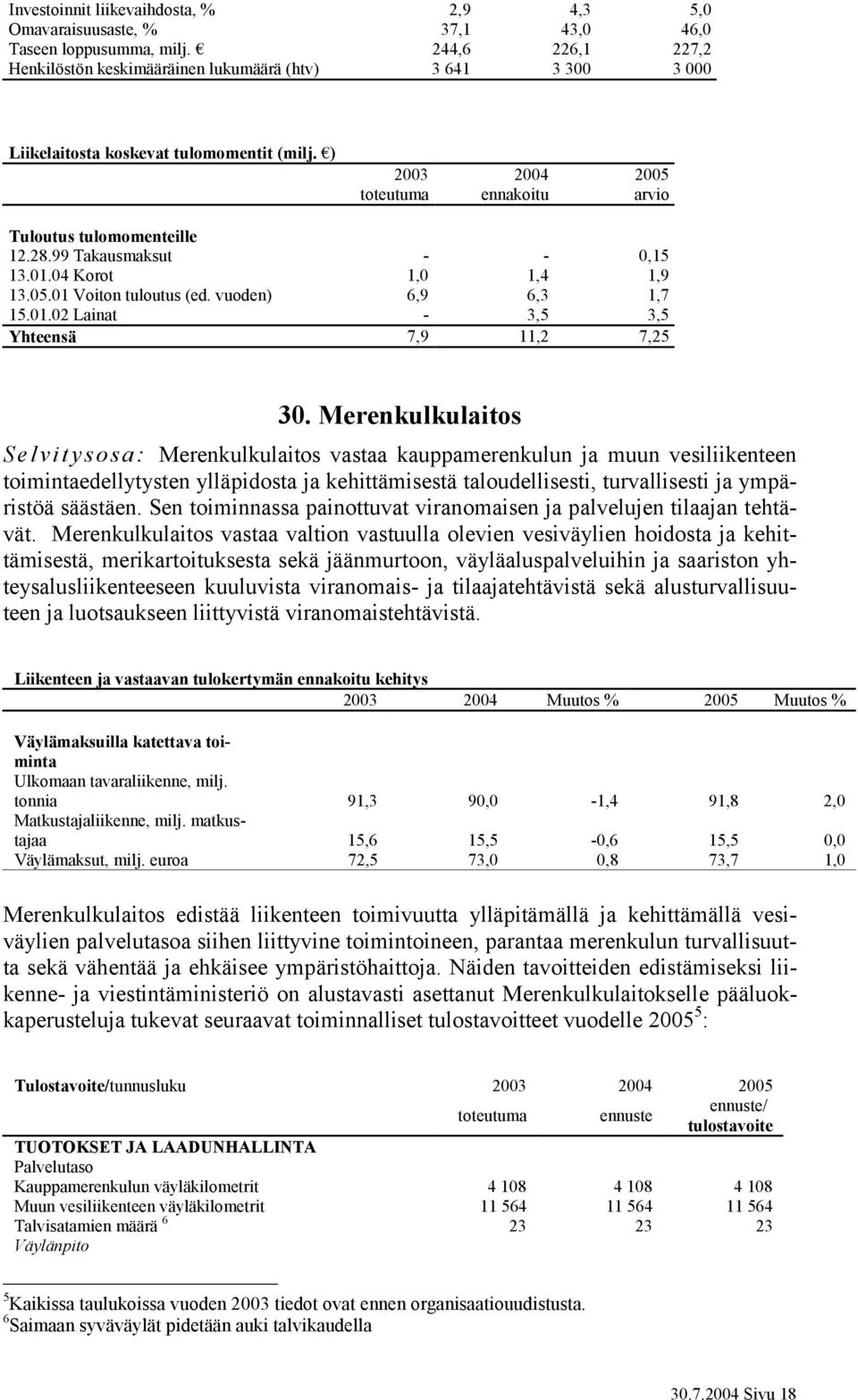 99 Takausmaksut - - 0,15 13.01.04 Korot 1,0 1,4 1,9 13.05.01 Voiton tuloutus (ed. vuoden) 6,9 6,3 1,7 15.01.02 Lainat - 3,5 3,5 Yhteensä 7,9 11,2 7,25 30.