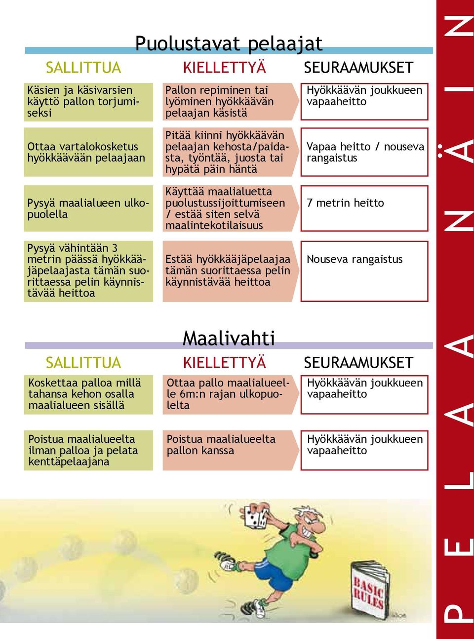 kenttäpelaajana Pallon repiminen tai lyöminen hyökkäävän pelaajan käsistä Pitää kiinni hyökkäävän pelaajan kehosta/paidasta, työntää, juosta tai hypätä päin häntä Käyttää maalialuetta