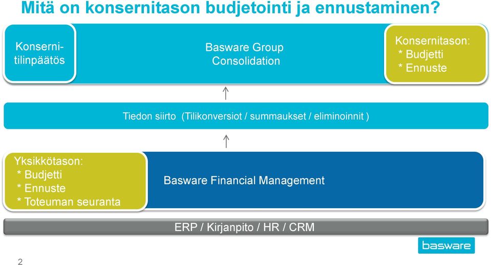 Ennuste Tiedon siirto (Tilikonversiot / summaukset / eliminoinnit )