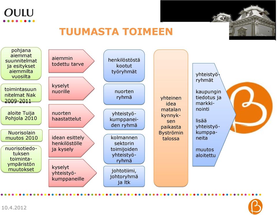 yhteistyökumppaneille henkilöstöstä kootut työryhmät nuorten ryhmä yhteistyökumppaneiden ryhmä kolmannen sektorin toimijoiden yhteistyöryhmä johtotiimi,