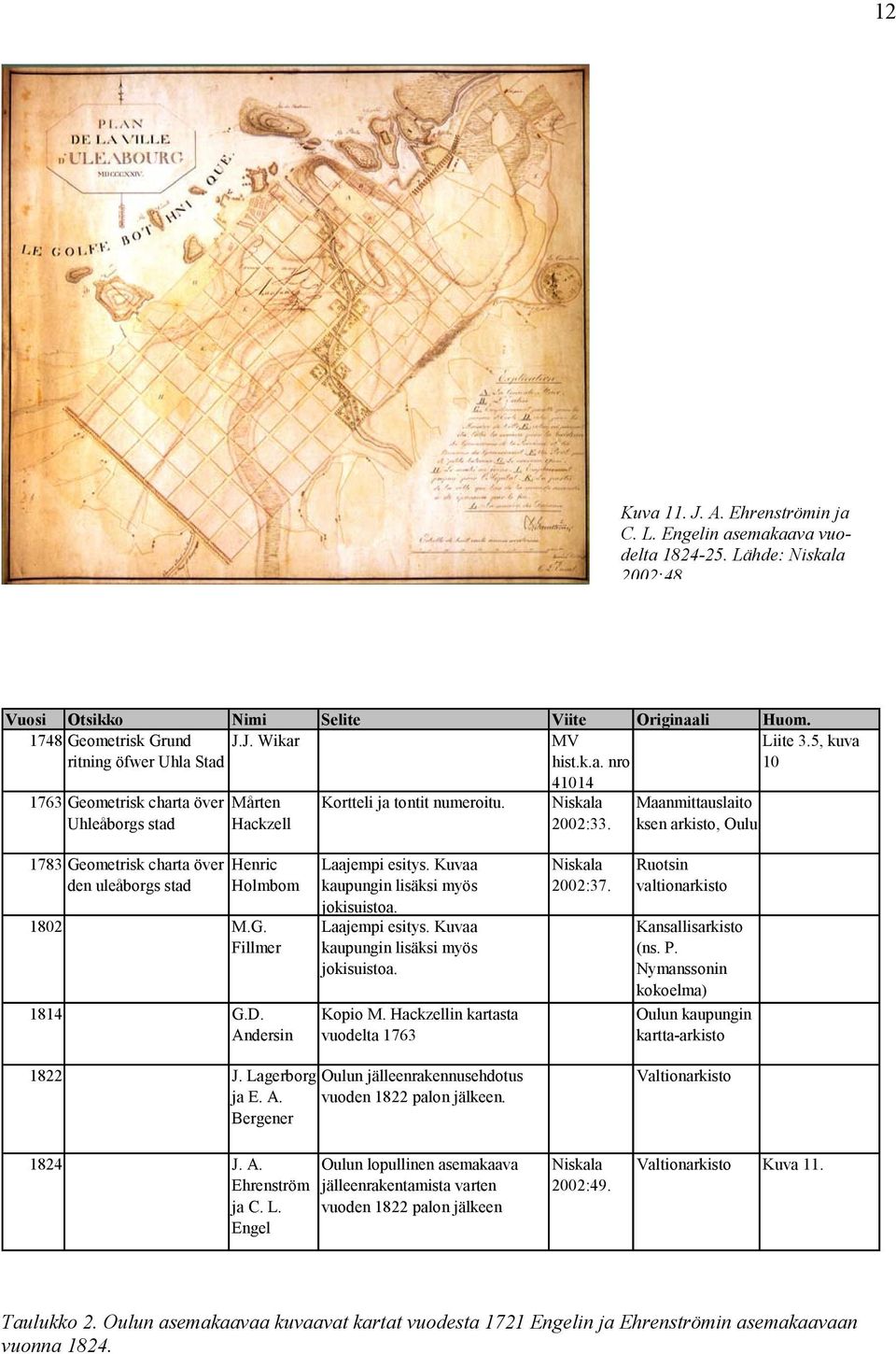 Maanmittauslaito ksen arkisto, Oulu 1783 Geometrisk charta över den uleåborgs stad Henric Holmbom 1802 M.G. Fillmer 1814 G.D. Andersin Laajempi esitys. Kuvaa kaupungin lisäksi myös jokisuistoa.