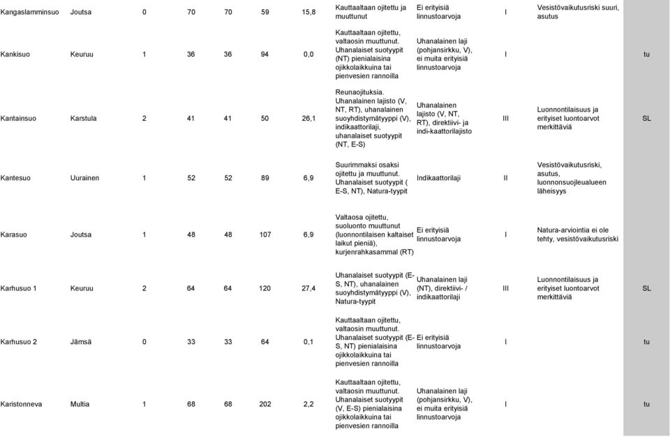 sto (V, NT, RT), indikaattorilaji, uhanalaiset suotyypit (NT, E-S) RT), direktiivi- ja indi-kaattorilajisto Kantesuo Uurainen 1 52 52 89 6,9 ojitet ja muutnut.