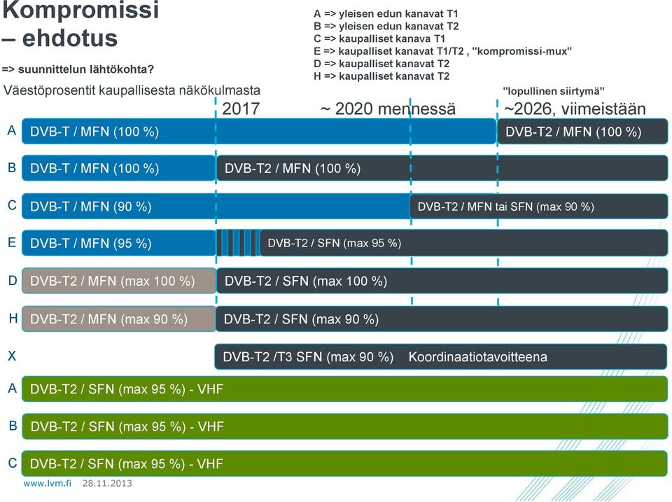 "kompromissi-mux" D => kaupalliset kanavat T2 H => kaupalliset kanavat T2 "lopullinen siirtymä" 2017 ~ 2020 mennessä ~2026, viimeistään DVB-T2 / MFN (100 %) B DVB-T / MFN (100 %) DVB-T2 / MFN