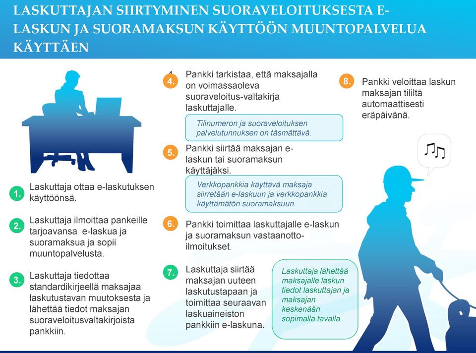 Laskuttaja tiedottaa standardikirjeellä maksajaa laskutustavan muutoksesta ja lähettää tiedot maksajan suoraveloitusvaltakirjoista pankkiin. 4. Pankki tarkistaa, että maksajalla 4.