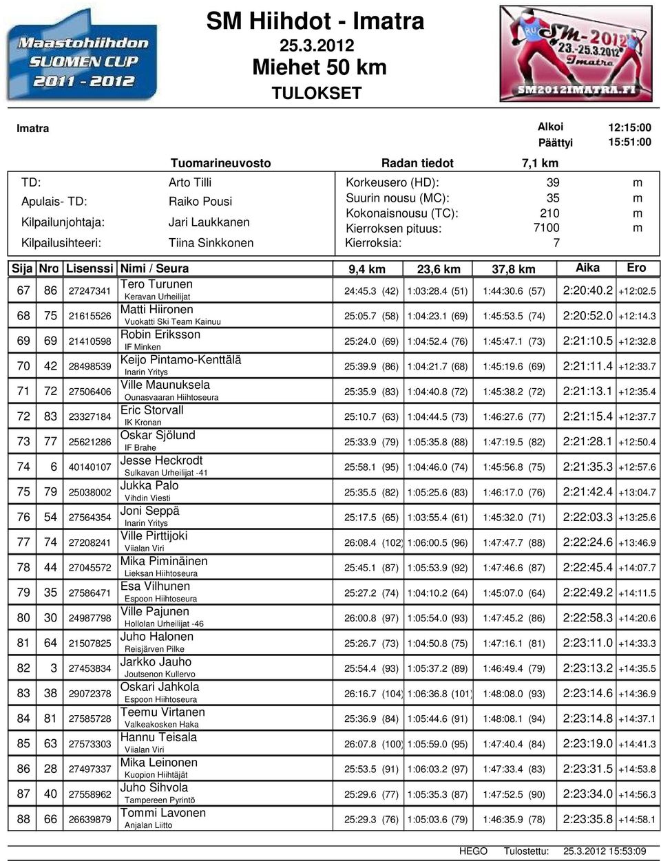 0 (69) 1:04:52.4 (6) 1:45:4.1 (3) 2:21:10.5 +12:32.8 Keijo Pintao-Kenttälä 0 42 284985 25:.9 (86) 1:04:21. (68) 1:45:19.6 (69) 2:21:11.4 +12:33. Inarin Yritys Ville Maunuksela 1 2 2506406 25:.