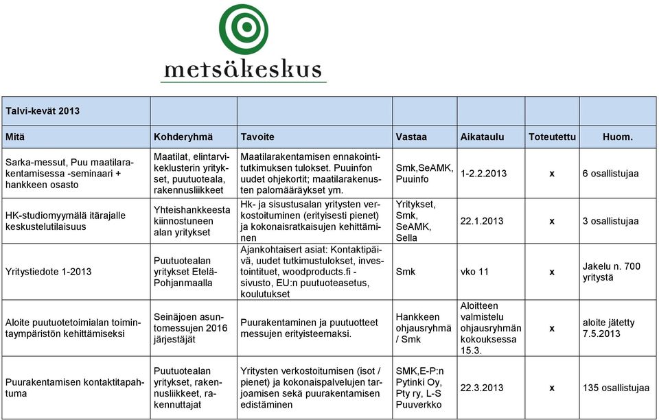Maatilat, elintarvikeklusterin yritykset, puutuoteala, rakennusliikkeet Yhteishankkeesta kiinnostuneen alan yritykset Puutuotealan yritykset Etelä- Pohjanmaalla Seinäjoen asuntomessujen 2016