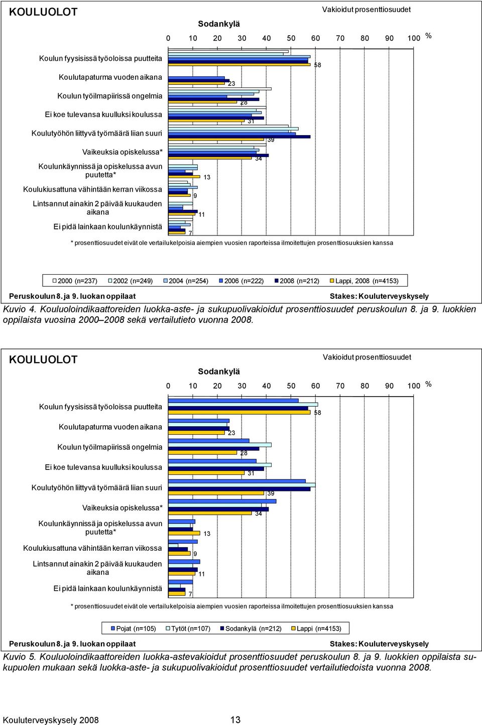 päivää kuukauden aikana Ei pidä lainkaan koulunkäynnistä 7 9 11 13 23 * prosenttiosuudet eivät ole vertailukelpoisia aiempien vuosien raporteissa ilmoitettujen prosenttiosuuksien kanssa 28 31 34 39