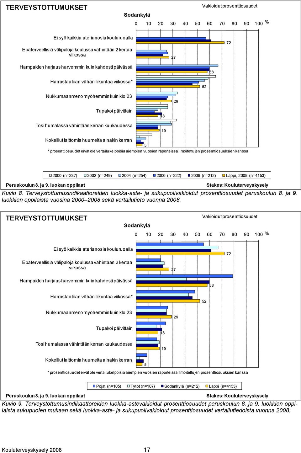 kuukaudessa 18 19 Kokeillut laittomia huumeita ainakin kerran 5 * prosenttiosuudet eivät ole vertailukelpoisia aiempien vuosien raporteissa ilmoitettujen prosenttiosuuksien kanssa Peruskoulun 8. ja 9.