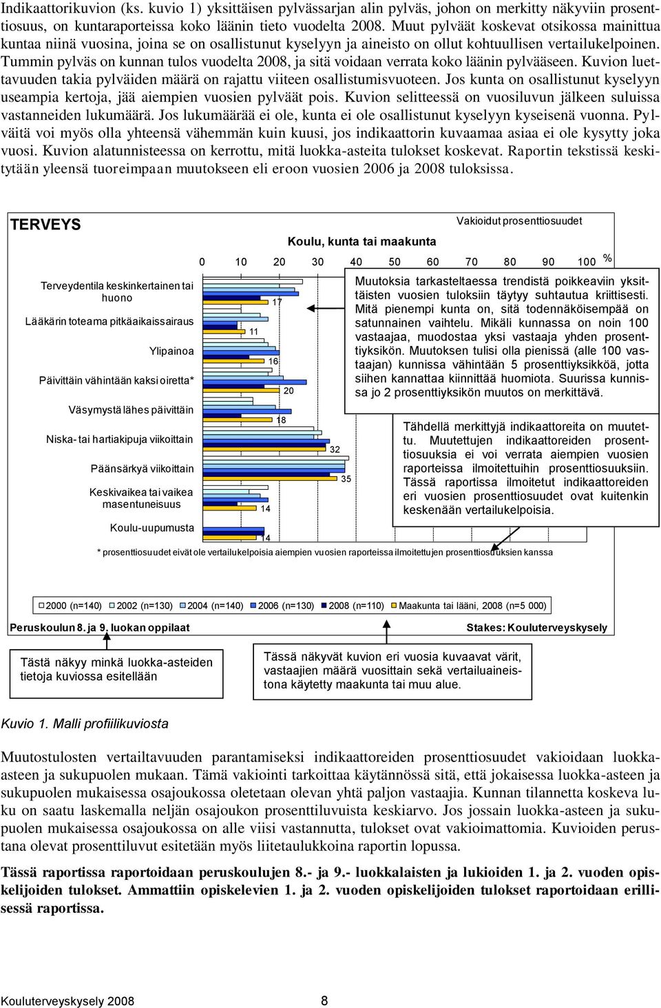 Tummin pylväs on kunnan tulos vuodelta 2008, ja sitä voidaan verrata koko läänin pylvääseen. Kuvion luettavuuden takia pylväiden määrä on rajattu viiteen osallistumisvuoteen.