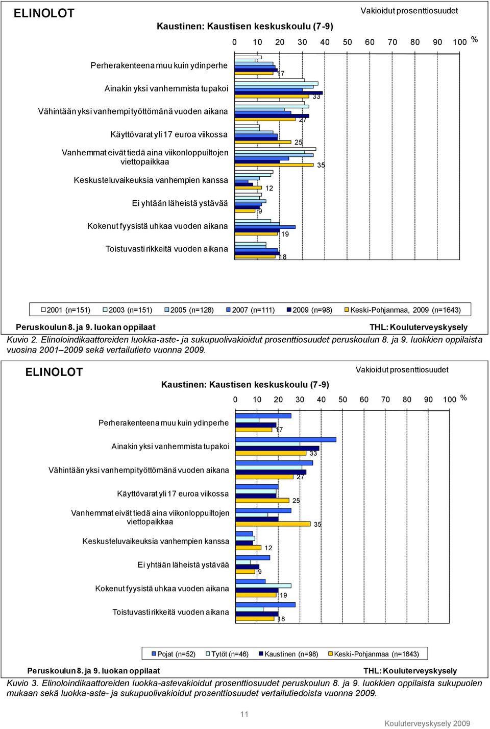 ystävää 9 Kokenut fyysistä uhkaa vuoden aikana Toistuvasti rikkeitä vuoden aikana 19 18 2001 (n=151) 2003 (n=151) 2005 (n=128) 2007 (n=111) 2009 (n=98) Keski-Pohjanmaa, 2009 (n=1643) Peruskoulun 8.