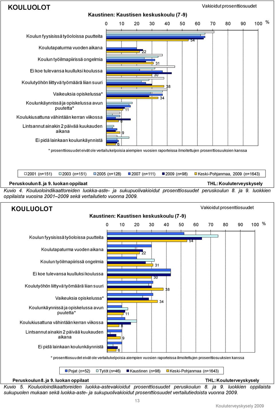 kerran viikossa Lintsannut ainakin 2 päivää kuukauden aikana Ei pidä lainkaan koulunkäynnistä 6 8 9 11 22 * prosenttiosuudet eivät ole vertailukelpoisia aiempien vuosien raporteissa ilmoitettujen