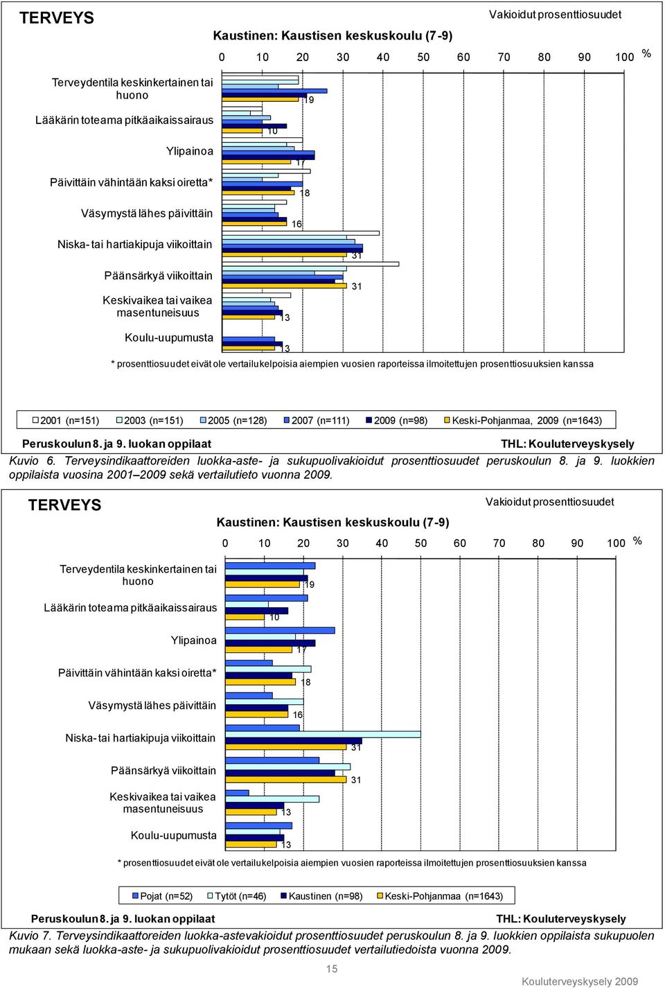 Koulu-uupumusta 13 * prosenttiosuudet eivät ole vertailukelpoisia aiempien vuosien raporteissa ilmoitettujen prosenttiosuuksien kanssa 2001 (n=151) 2003 (n=151) 2005 (n=128) 2007 (n=111) 2009 (n=98)