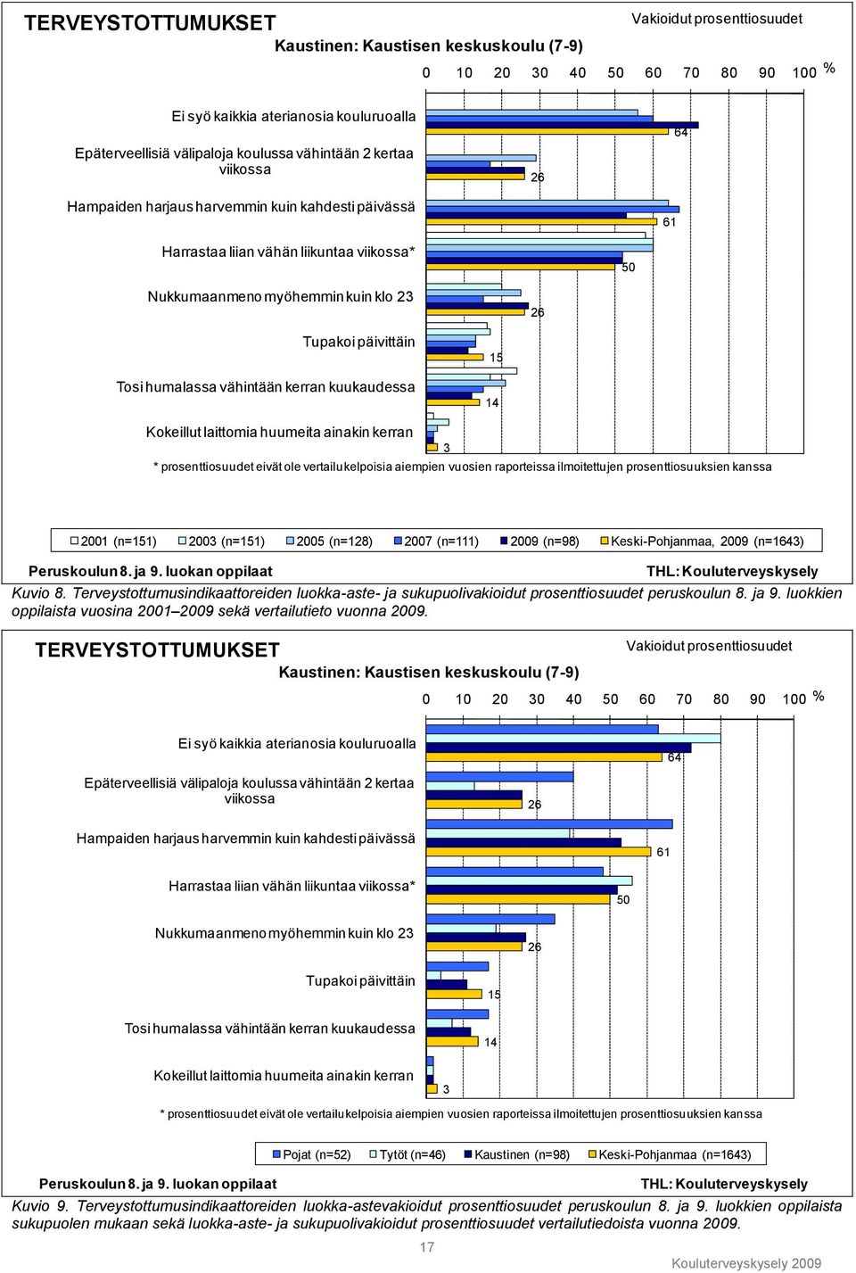 humalassa vähintään kerran kuukaudessa 15 14 Kokeillut laittomia huumeita ainakin kerran 3 * prosenttiosuudet eivät ole vertailukelpoisia aiempien vuosien raporteissa ilmoitettujen prosenttiosuuksien