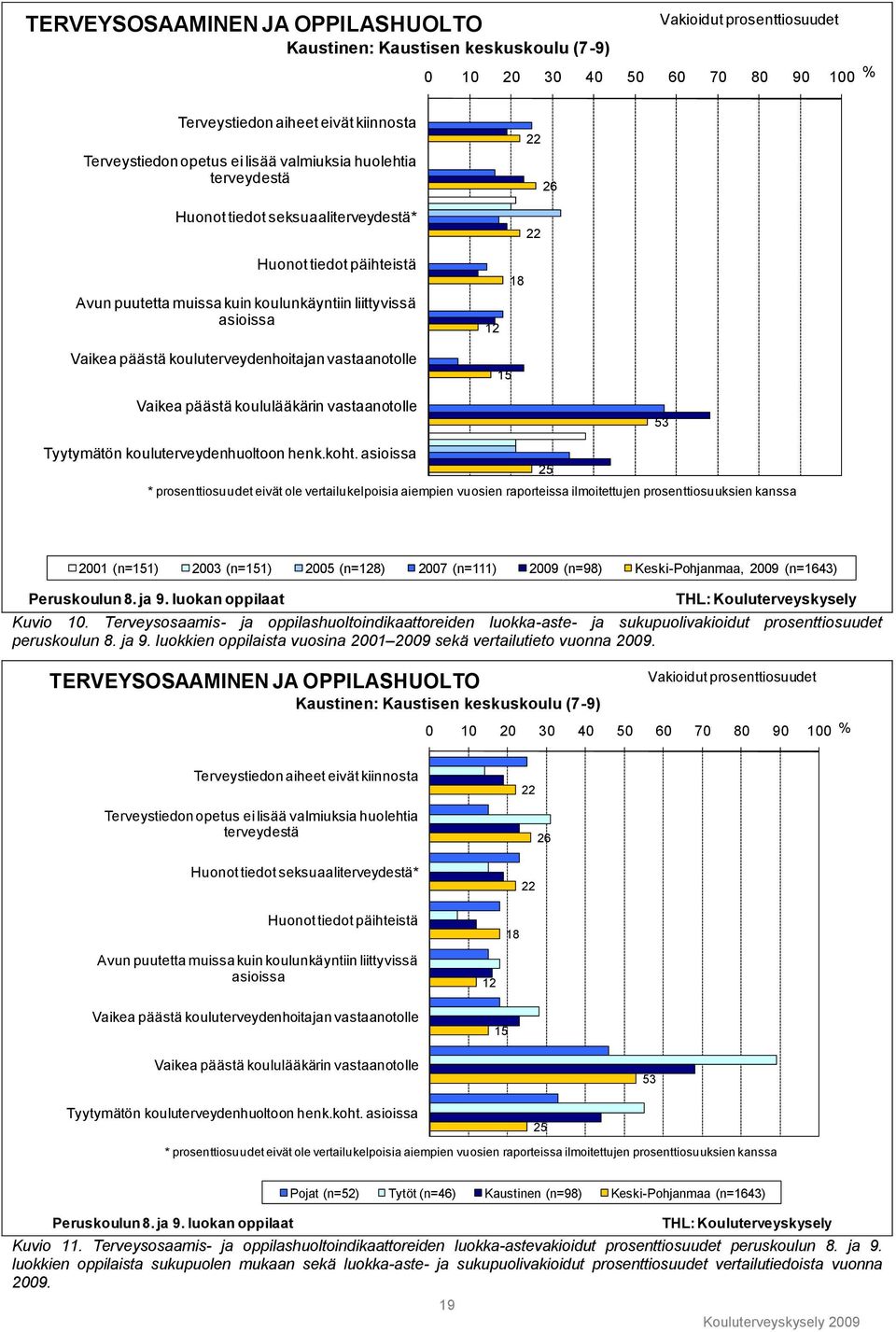 kouluterveydenhoitajan vastaanotolle 15 Vaikea päästä koululääkärin vastaanotolle 53 Tyytymätön kouluterveydenhuoltoon henk.koht.