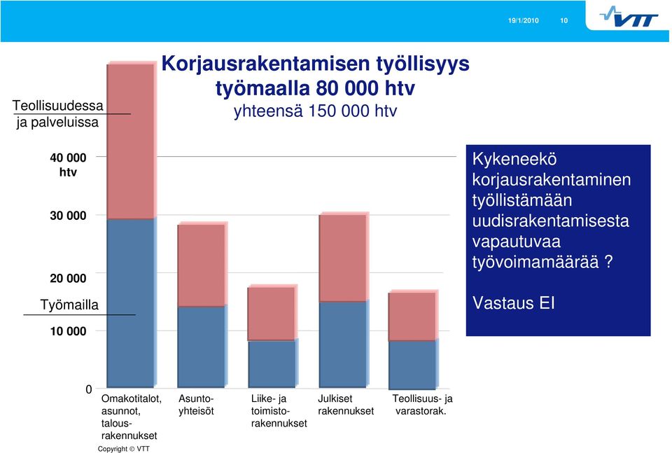 uudisrakentamisesta vapautuvaa työvoimamäärää?