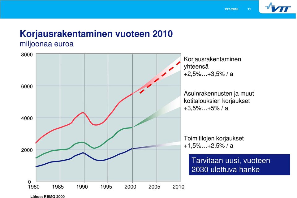 kotitalouksien korjaukset +3,5% +5% / a 2000 Toimitilojen korjaukset +1,5% +2,5% /