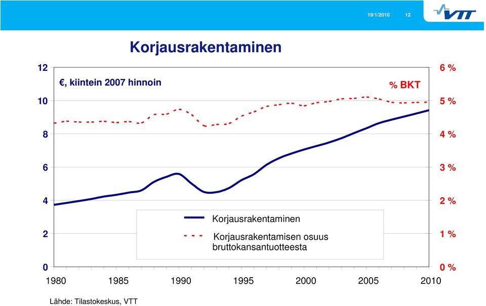 Korjausrakentaminen Korjausrakentamisen osuus