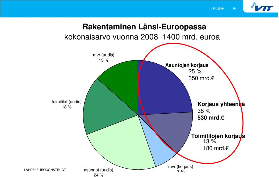 toimitilat (uudis) 18 % Korjaus yhteensä 38 % 530 mrd.