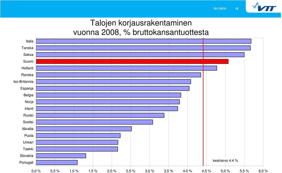 Portugali Talojen korjausrakentaminen vuonna 2008, % bruttokansantuottesta