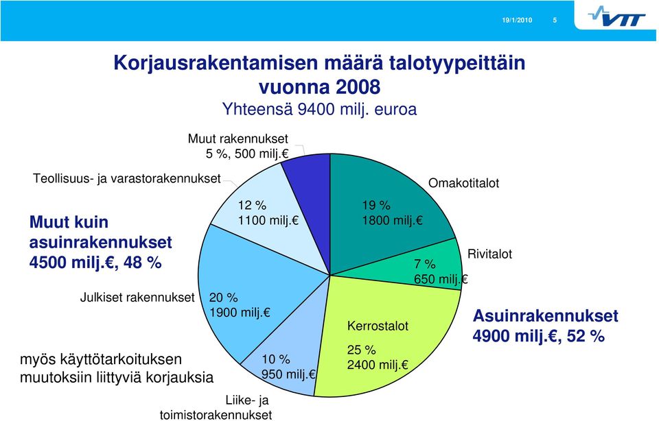 , 48 % Julkiset rakennukset 20 % 1900 milj. myös käyttötarkoituksen muutoksiin liittyviä korjauksia 12 % 1100 milj.