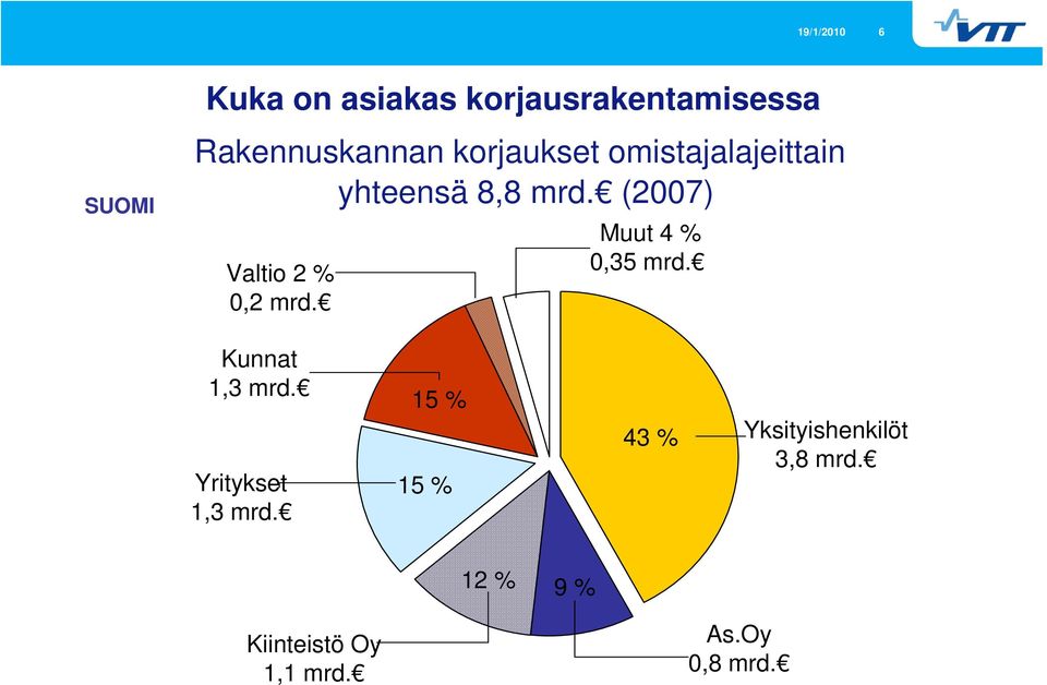 (2007) Valtio 2 % 0,2 mrd. Muut 4 % 0,35 mrd. Kunnat 1,3 mrd.