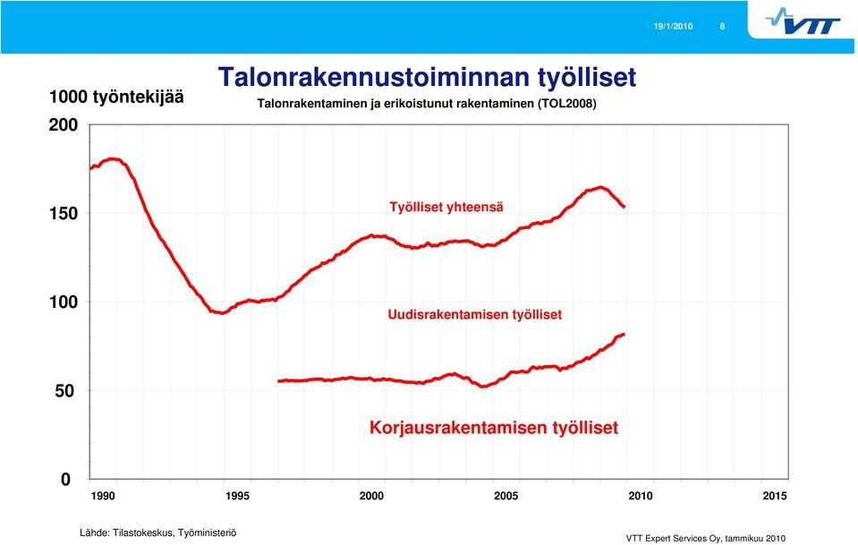 yhteensä 100 Uudisrakentamisen työlliset 50 Korjausrakentamisen työlliset 0