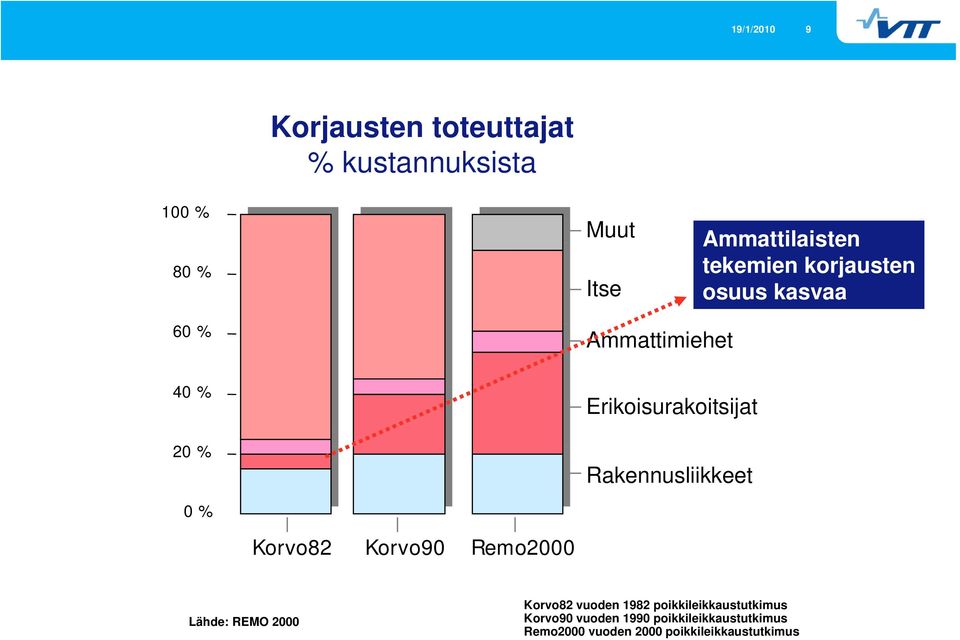 Rakennusliikkeet 0 % Korvo82 Korvo90 Remo2000 Lähde: REMO 2000 Korvo82 vuoden 1982