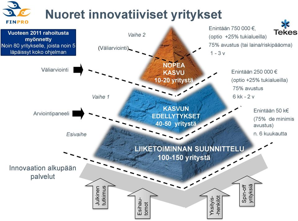 1-3 v Väliarviointi Vaihe 1 NOPEA KASVU 10-20 yritystä Enintään 250 000 (optio +25% tukialueilla) 75% avustus 6 kk - 2 v Arviointipaneeli Esivaihe