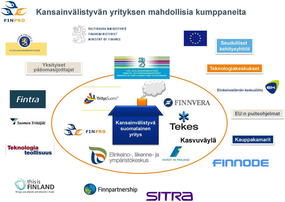 pääomasijoittajat Teknologiakeskukset