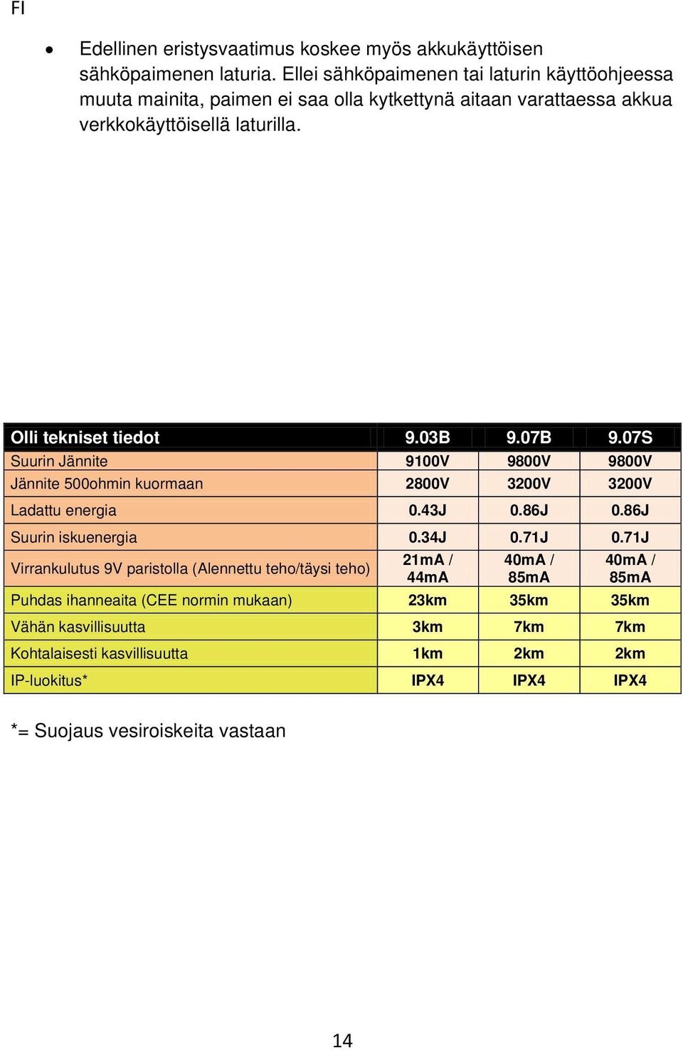 03B 9.07B 9.07S Suurin Jännite 9100V 9800V 9800V Jännite 500ohmin kuormaan 2800V 3200V 3200V Ladattu energia 0.43J 0.86J 0.86J Suurin iskuenergia 0.34J 0.71J 0.