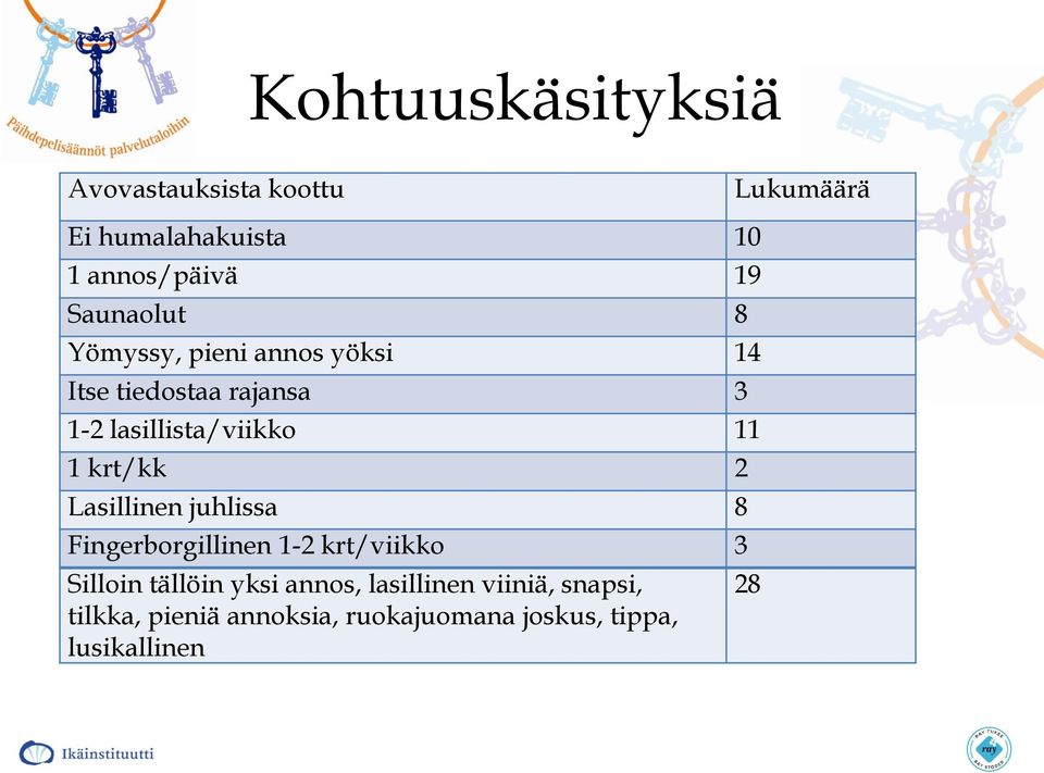 1 krt/kk 2 Lasillinen juhlissa 8 Fingerborgillinen 1-2 krt/viikko 3 Silloin tällöin yksi