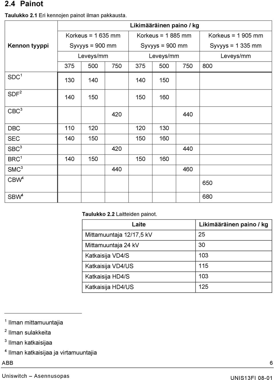 750 375 500 750 800 SDC 1 130 140 140 150 SDF 2 140 150 150 160 CBC 3 420 440 DBC 110 120 120 130 SEC 140 150 150 160 SBC 3 420 440 BRC 1 140 150 150 160 SMC 3 440 460 CBW 4 650 SBW 4