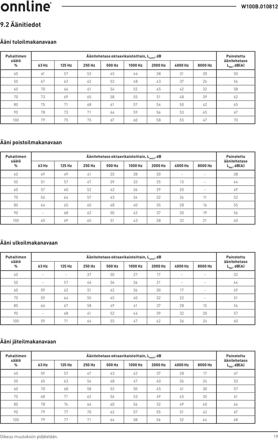 55 47 70 Ääni poistoilmakanavaan Puhaltimen säätö % Äänitehotaso oktaavikaistoittain, L wokt, db 63 Hz 125 Hz 250 Hz 500 Hz 1000 Hz 2000 Hz 4000 Hz 8000 Hz Painotettu äänitehotaso L WA, db(a) 40 49