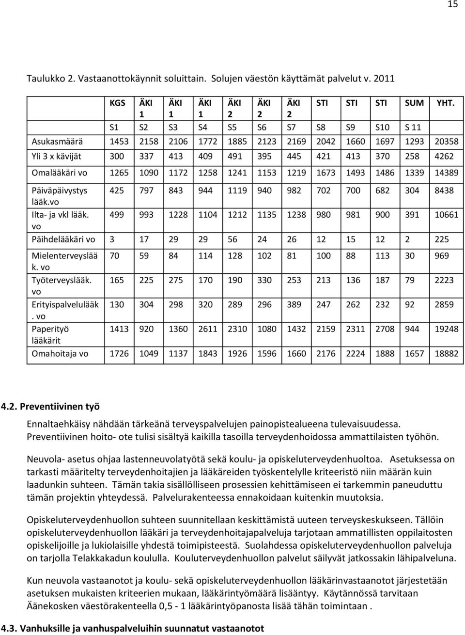 1265 1090 1172 1258 1241 1153 1219 1673 1493 1486 1339 14389 Päiväpäivystys 425 797 843 944 1119 940 982 702 700 682 304 8438 lääk.vo Ilta- ja vkl lääk.