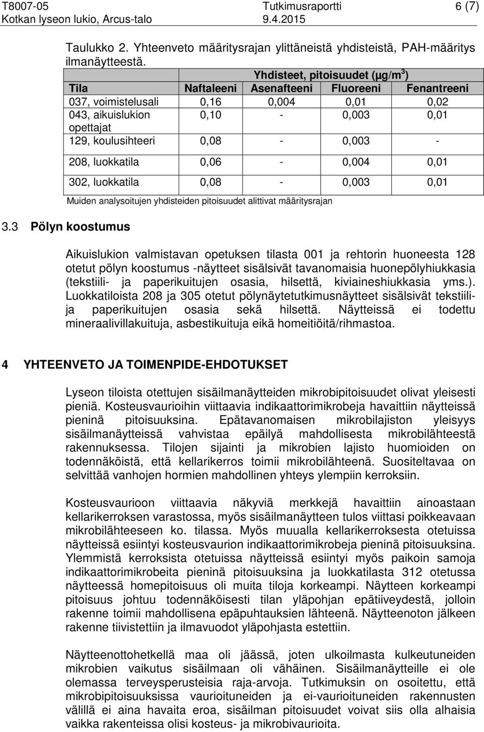 3 Pölyn koostumus 208, luokkatila 0,06-0,004 0,01 302, luokkatila 0,08-0,003 0,01 Muiden analysoitujen yhdisteiden pitoisuudet alittivat määritysrajan Aikuislukion valmistavan opetuksen tilasta 001