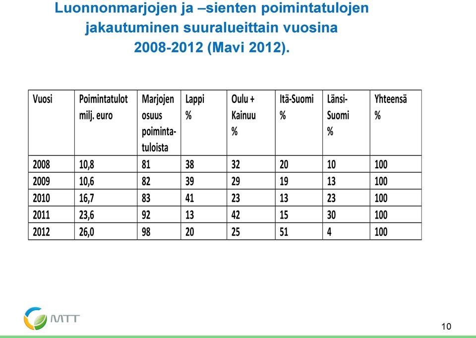 euro Lappi % Oulu + Kainuu % Itä-Suomi % Marjojen osuus poimintatuloista Länsi- Suomi % 2008
