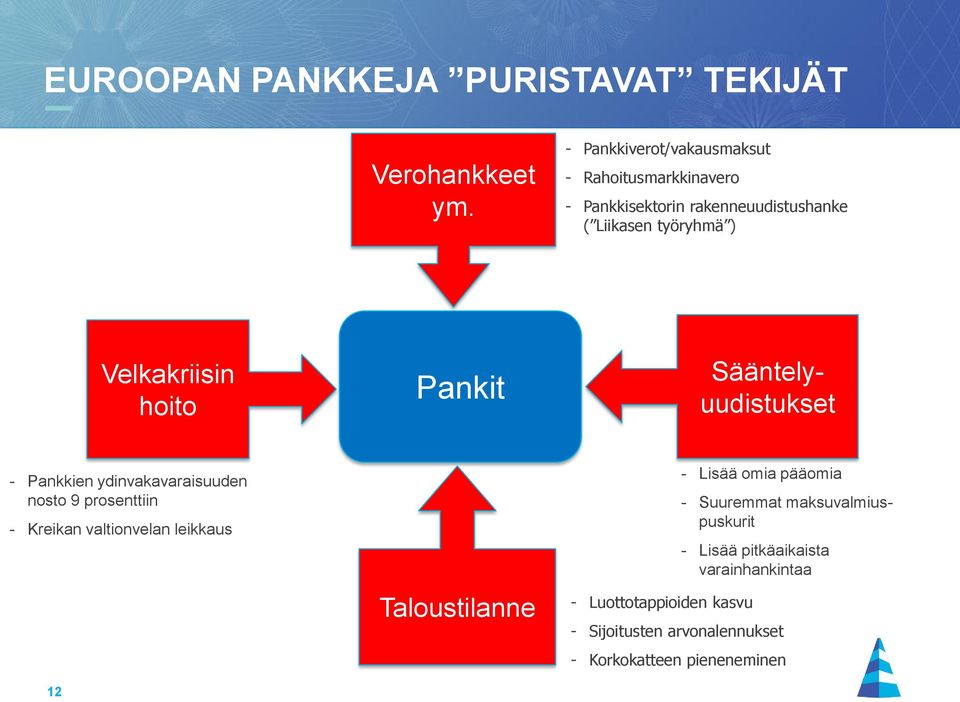 Velkakriisin hoito Pankit Sääntelyuudistukset - Pankkien ydinvakavaraisuuden nosto 9 prosenttiin - Kreikan valtionvelan