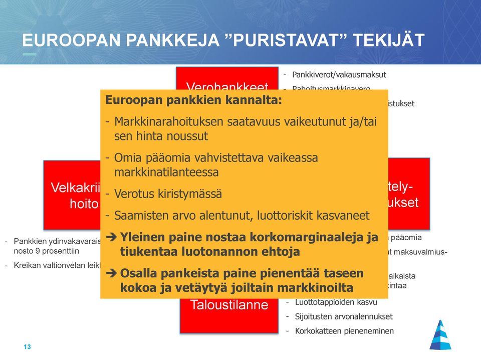 Markkinarahoituksen saatavuus vaikeutunut ja/tai - Makrovakaustyökalut sen hinta noussut - Omia pääomia vahvistettava vaikeassa markkinatilanteessa - Verotus kiristymässä - Saamisten arvo alentunut,