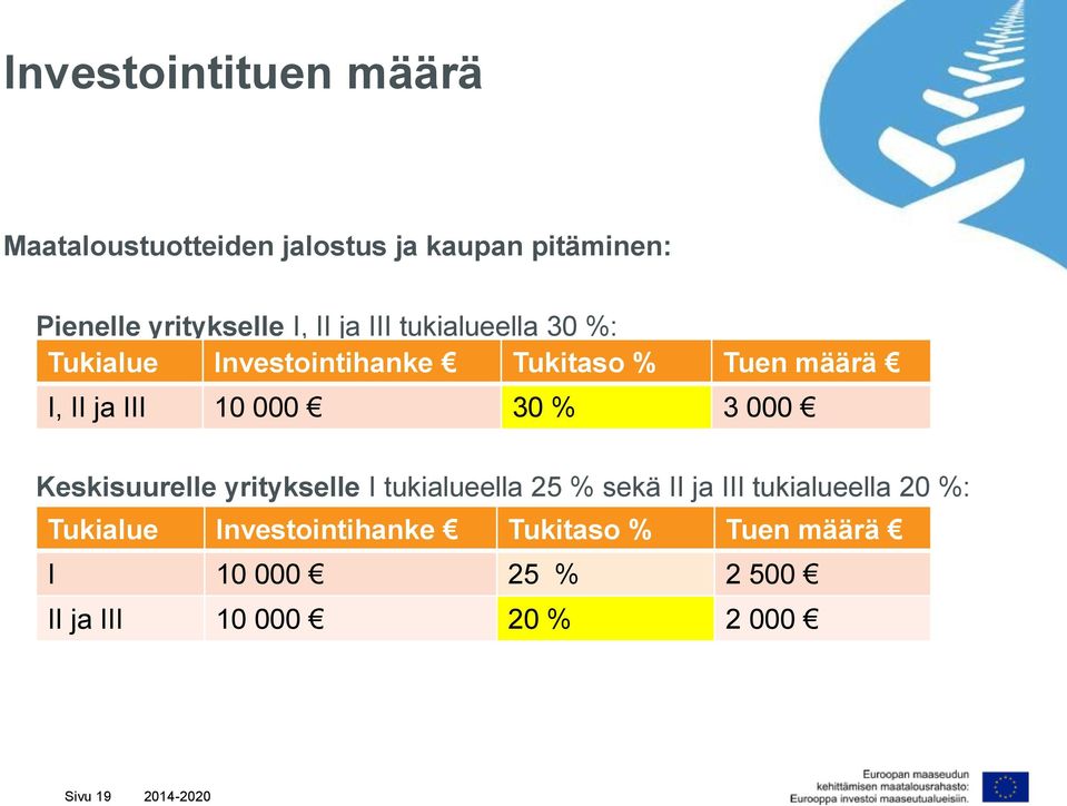 30 % 3 000 Keskisuurelle yritykselle I tukialueella 25 % sekä II ja III tukialueella 20 %: