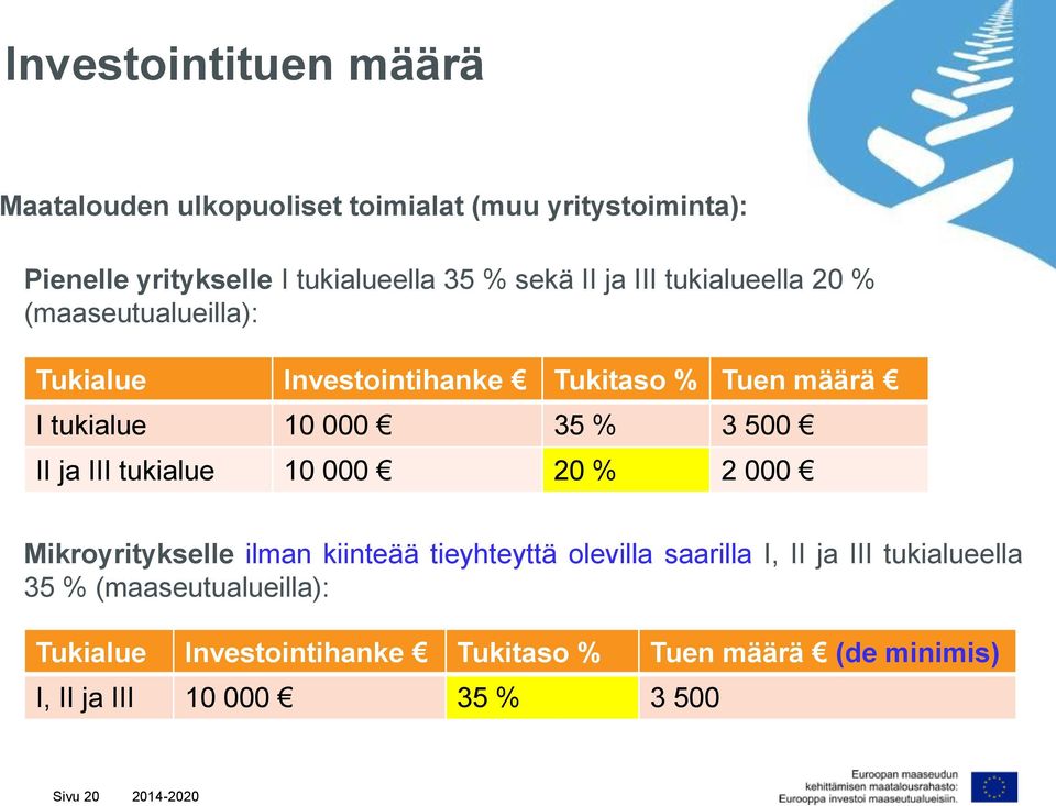 II ja III tukialue 10 000 20 % 2 000 Mikroyritykselle ilman kiinteää tieyhteyttä olevilla saarilla I, II ja III tukialueella