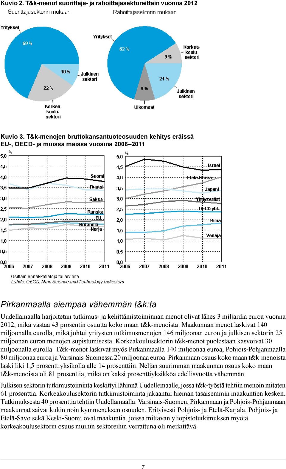 menot olivat lähes 3 miljardia euroa vuonna 2012, mikä vastaa 43 prosentin osuutta koko maan t&k-menoista.