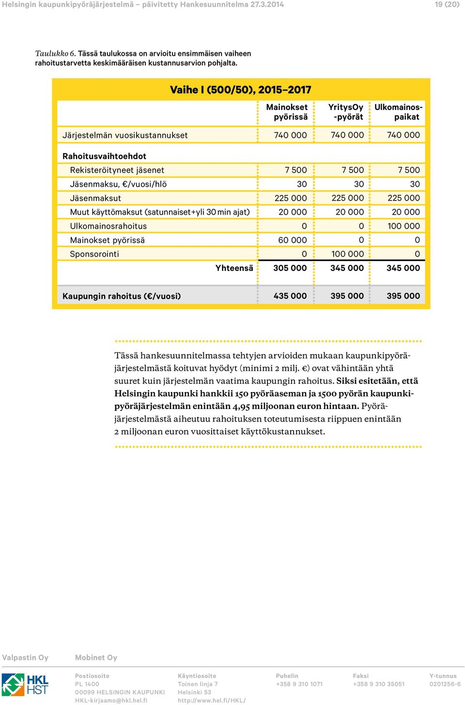 3 3 3 Jäsenmaksut 225 225 225 Muut käyttömaksut (satunnaiset+yli 3 min ajat) 2 2 2 Ulkomainosrahoitus 1 Mainokset pyörissä 6 Sponsorointi 1 Yhteensä 35 345 345 Kaupungin rahoitus ( /vuosi) 435 395