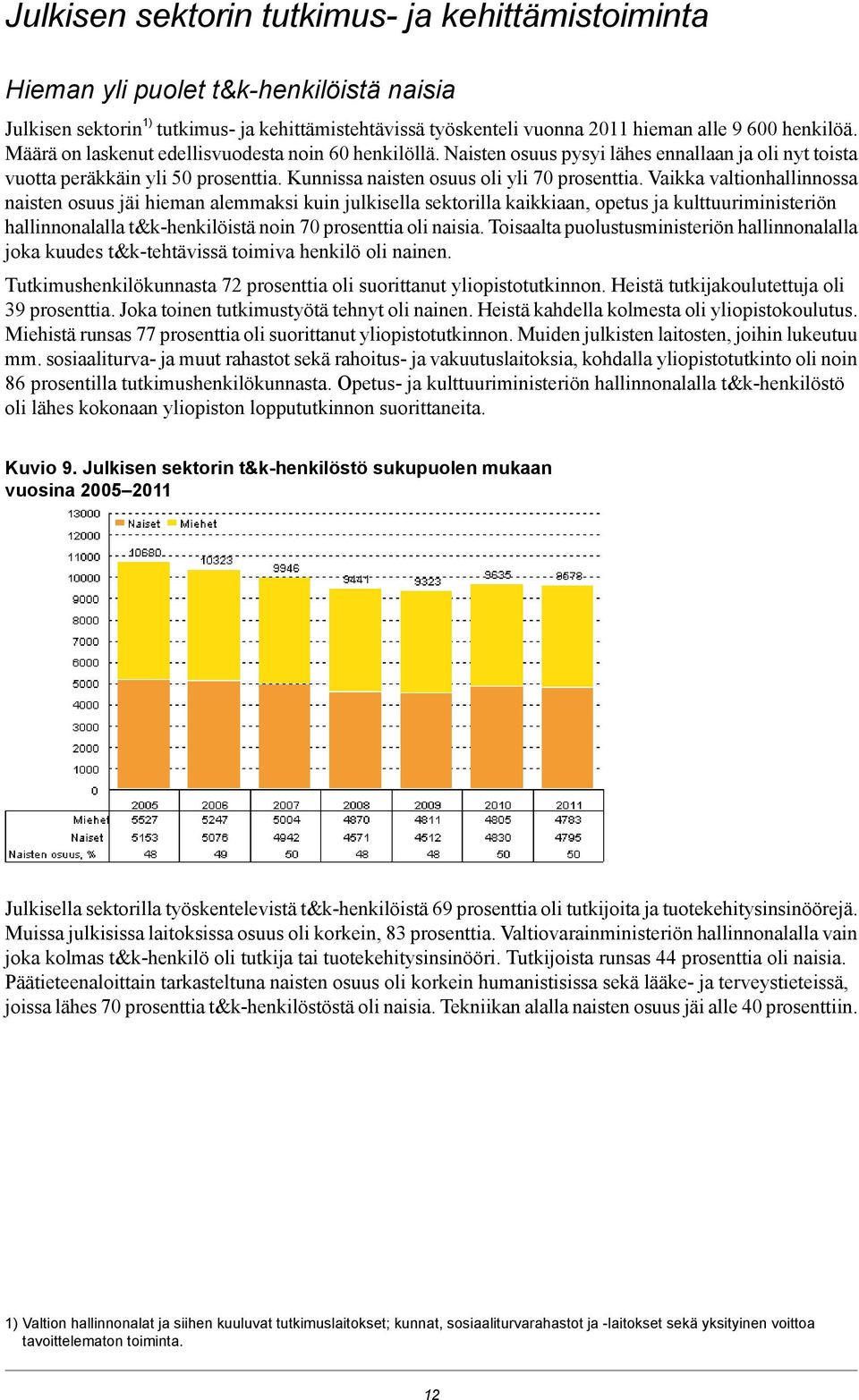 Vaikka valtionhallinnossa naisten osuus jäi hieman alemmaksi kuin julkisella sektorilla kaikkiaan, opetus ja kulttuuriministeriön hallinnonalalla t&k-henkilöistä noin 70 prosenttia oli naisia.