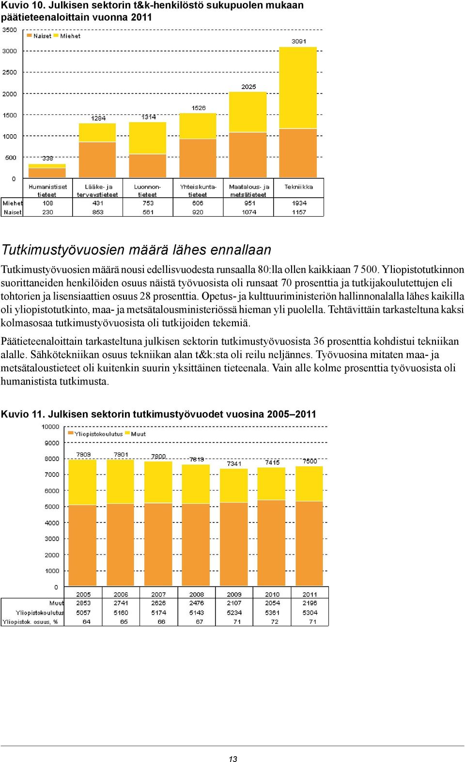 kaikkiaan 7 500. Yliopistotutkinnon suorittaneiden henkilöiden osuus näistä työvuosista oli runsaat 70 prosenttia ja tutkijakoulutettujen eli tohtorien ja lisensiaattien osuus 28 prosenttia.